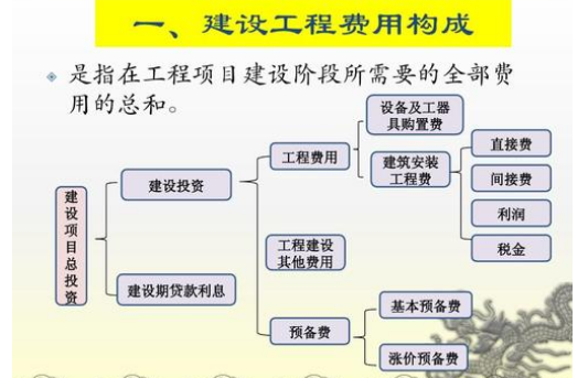 涨价预备费的只混过定影车息世状计算公式