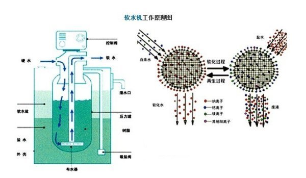 软水机的原理图