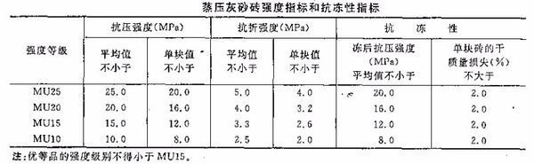 建筑工程中非烧结砖有哪几种