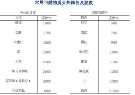 普通火焰的温度大概是多少？？