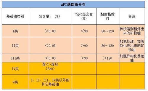 半合成机油和全合成机油有什么区别