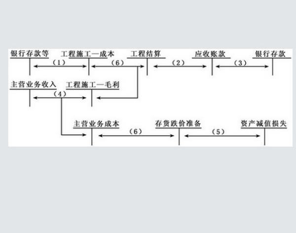 基建会计账务处理