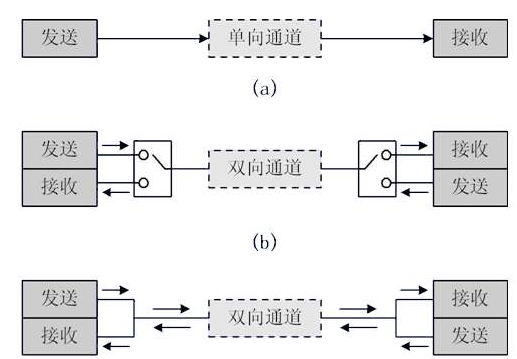 单工来自、半双工和全双工方式各有什么不部杆束同?