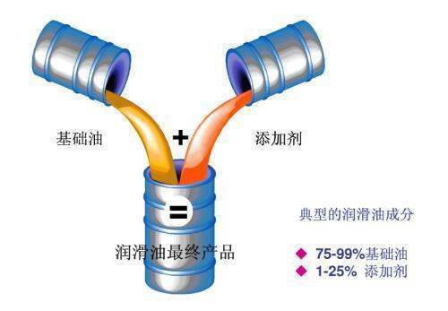 半合成机油和全合成机油有什么区别