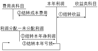 商品利润怎么算！