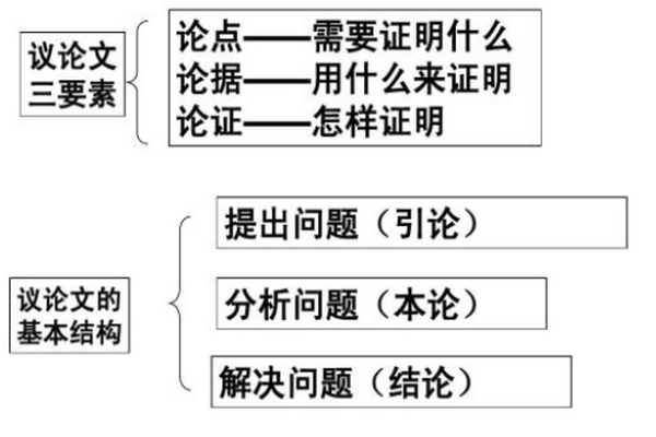 什来自么是议论文.什么是议论正础文的特点