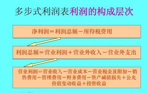 营业外收入和营业外支出会影响营业利润和利润总额吗