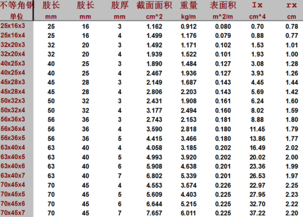 角钢的规格型号重量表