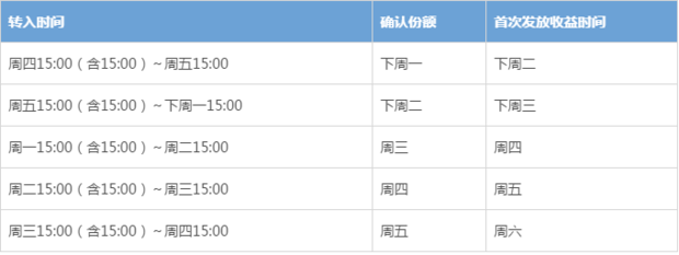 支付宝的余额宝 收益是多少钱 怎么算的？