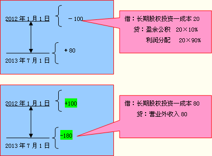 公司支付给别人的投资款，会计分录怎么做？