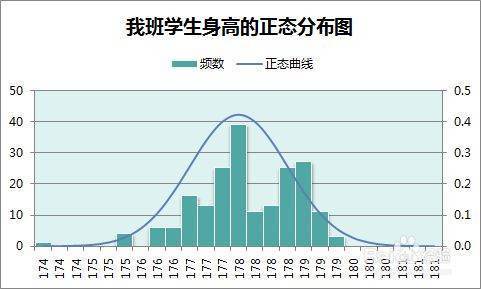 如何用Ex来自cel做正态分布图