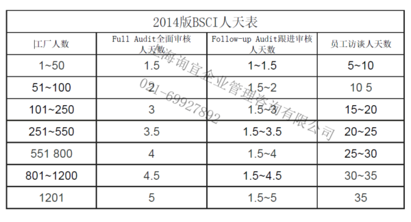 一般做BSCI认证需要花费多少费用