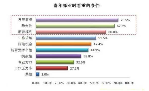 职业价值取向有哪些