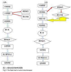 服务蓝图的基本步骤