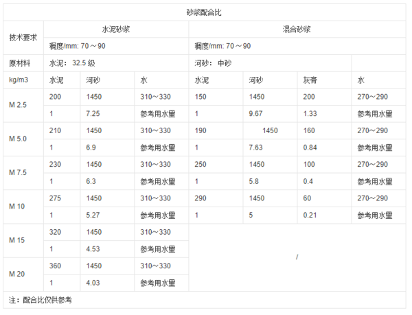 砌筑、抹灰砂浆配合比