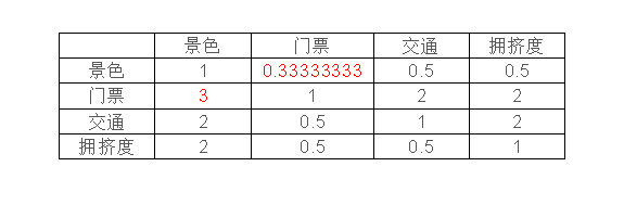 spss能否用于层次分析法计算？