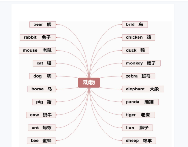 小学英语思维导图，直接要图。。 五年级的， 要求一目了然。不许发怎么怎么做。