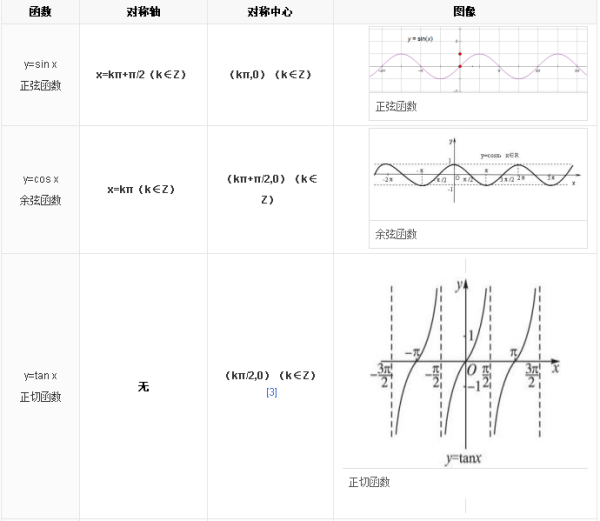 cot, sec, csc 这又是什么三角函治数？？在什么时候学的