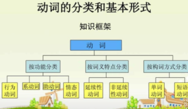 动词的分类是什么？