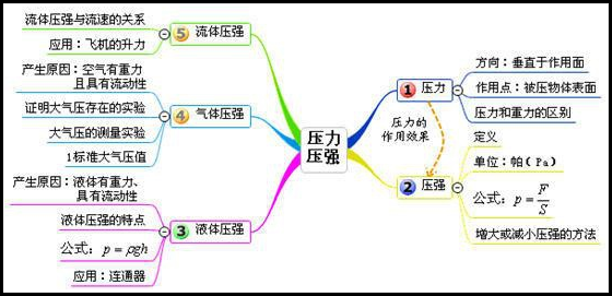 大气压强的思来自维导图