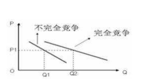 完全竞争市场与不完全竞争市场的比较