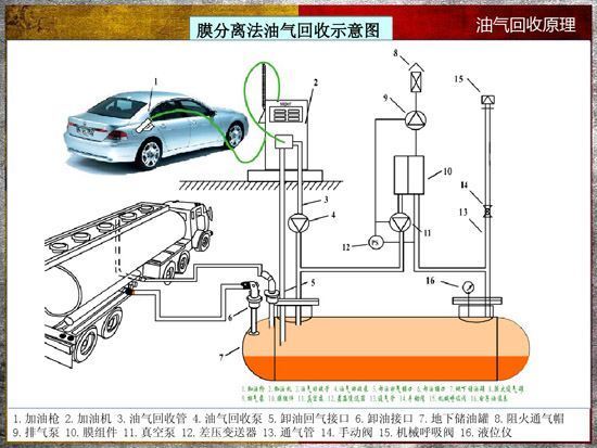 加油站油气回收系统原理介来自绍