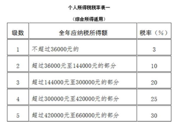 劳务费如何计算个人所得税?