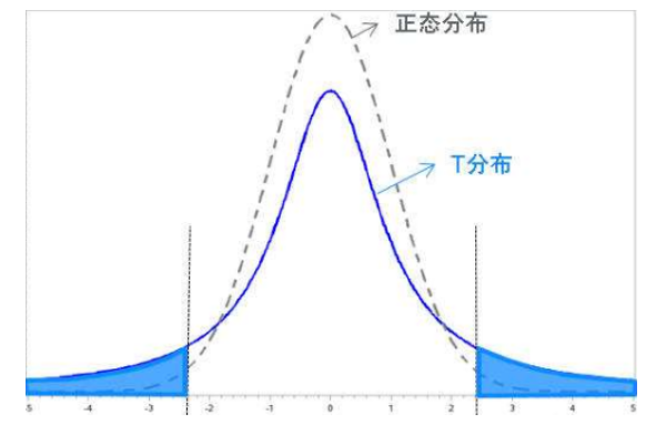 显著性差异怎么分析