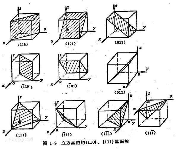 “来自晶面指数”怎么画？