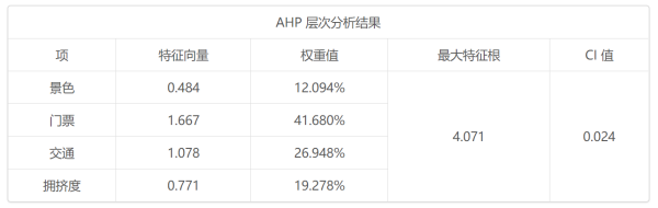 spss能否用于层次分析法计算？