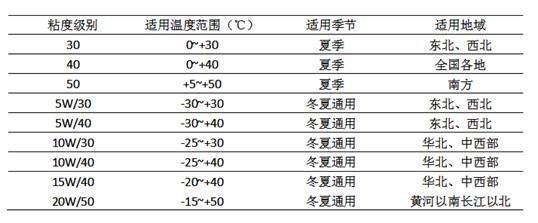 半合成机油和全合成机油有什么区别