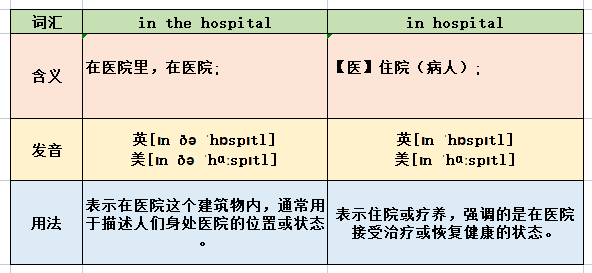 in the hospital和in hospital的区别是？