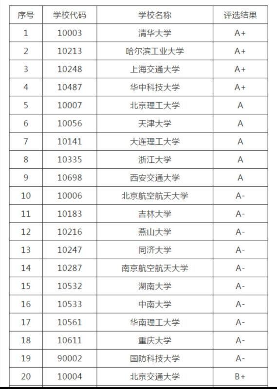 车辆工程专业考研学校排名