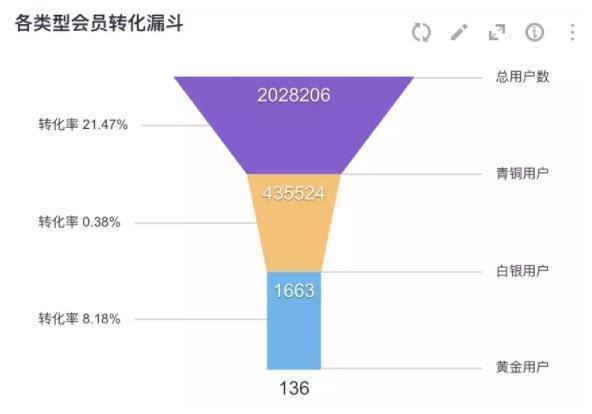 如何在exc来自el表格中制作漏斗图