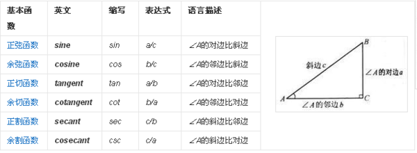 sin cos tan 之间的关系，初中的。