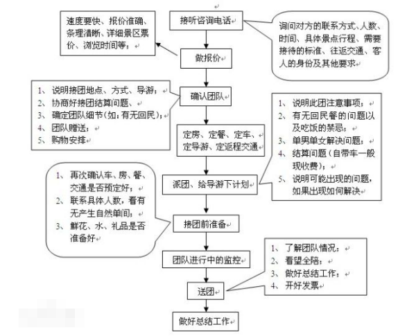 旅游业的计调具体是做什么的？