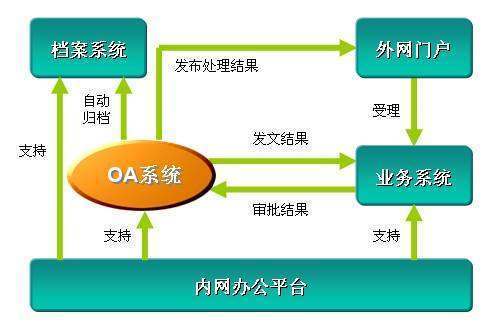 OA办公系统流程指的是什么