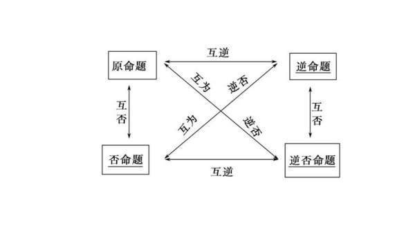 原联情拉岩更虽银较业松此命题，否命题，逆命题和逆否命题的真假关系