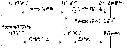 坏账准备借方表示什么