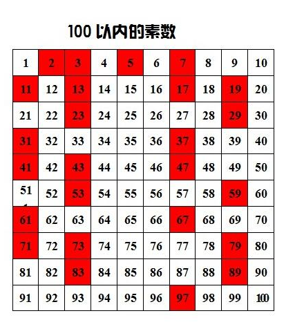 100以内质数有几个?