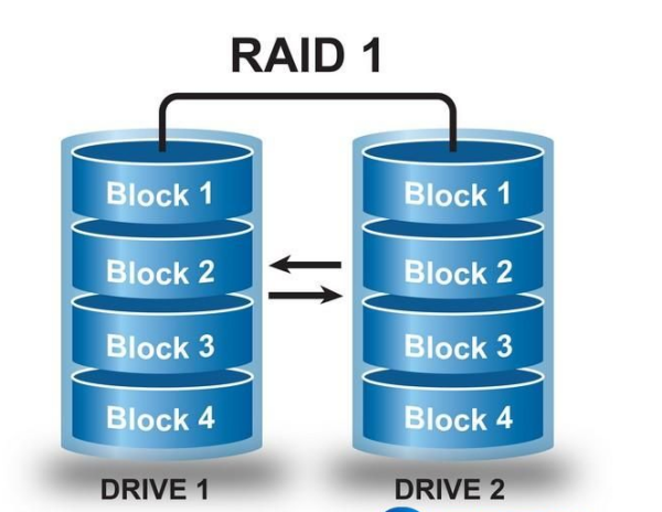 Raid0 和Raid1的区别在哪里？各自的优势是？