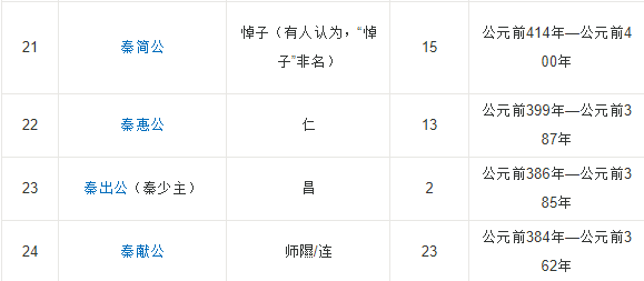 秦国历代君王都是谁？