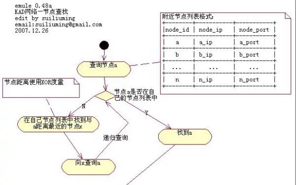 kad是什么意思？