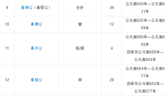 秦国历代君王都是谁？