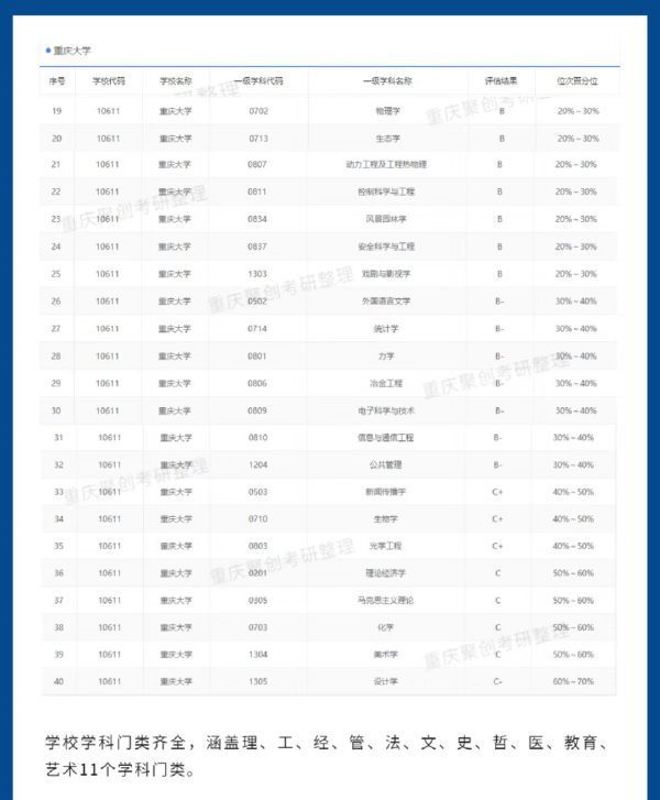 重庆大学专业排名一览表