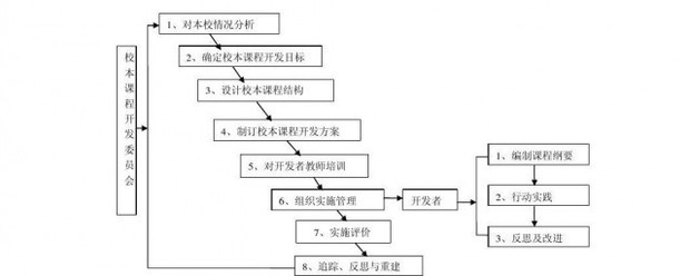 校本课程开发的意义