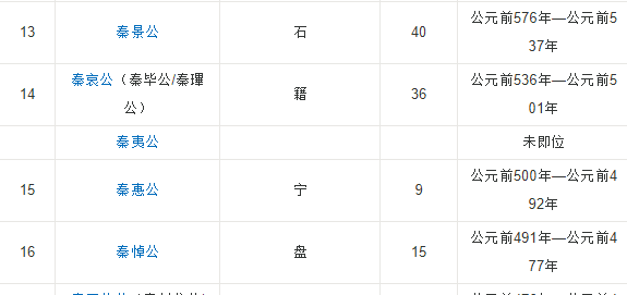 秦国历代君王都是谁？