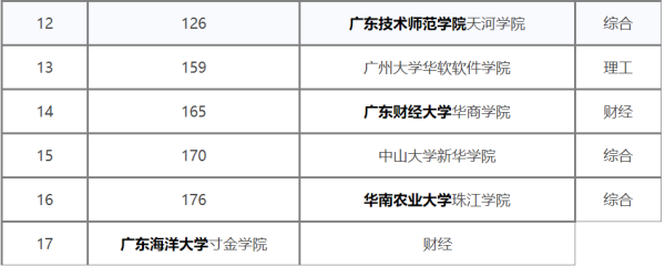 广东2b学校排行榜