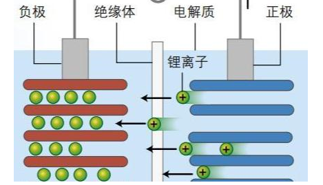 锂离子电池充电时,锂离子运动的方向是什么？