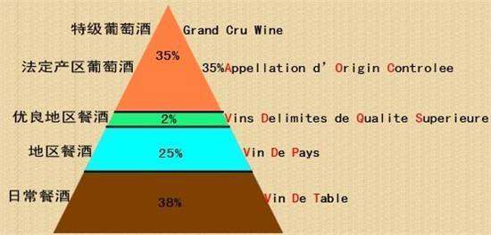 法国红酒的四来自大等级